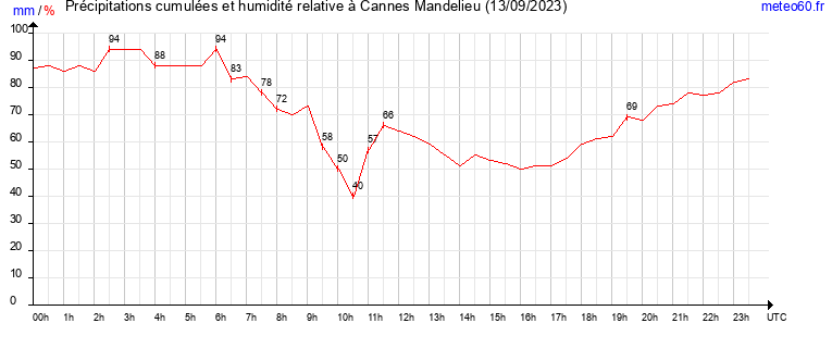 cumul des precipitations