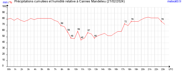 cumul des precipitations