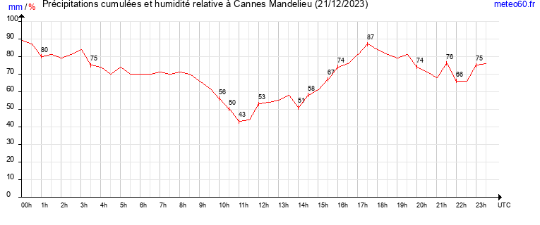 cumul des precipitations