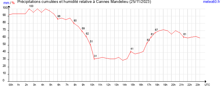 cumul des precipitations