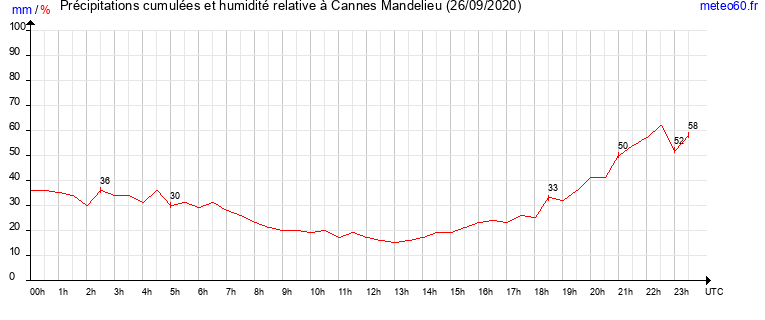 cumul des precipitations