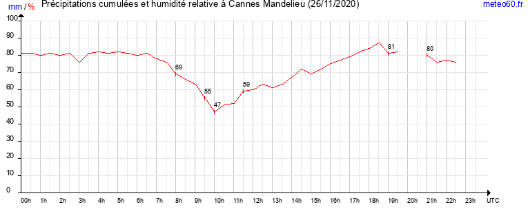 cumul des precipitations