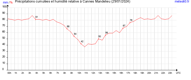 cumul des precipitations