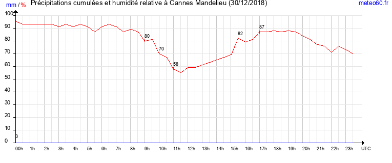 cumul des precipitations