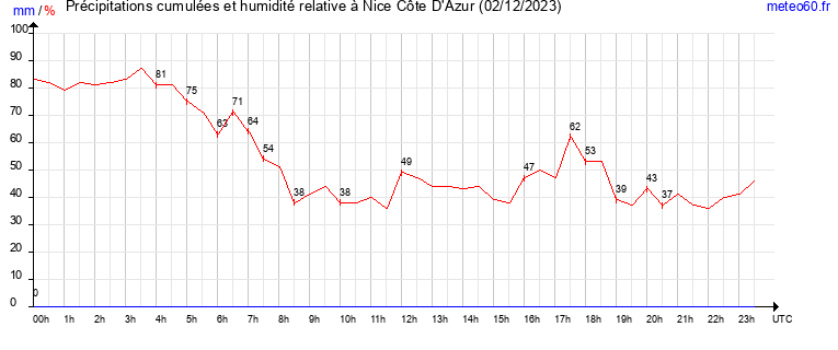 cumul des precipitations