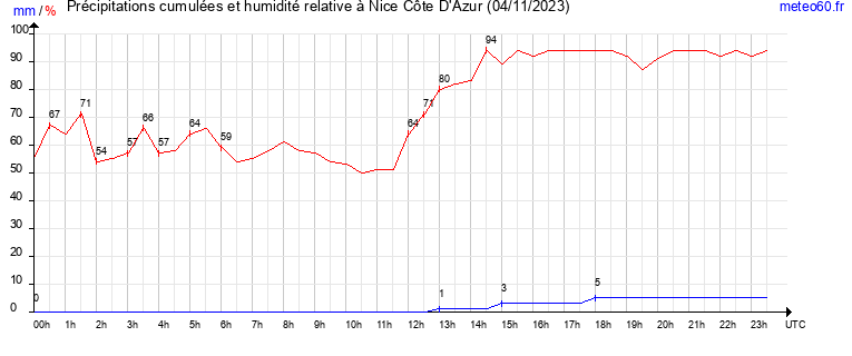 cumul des precipitations