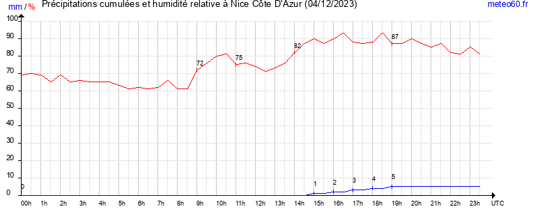 cumul des precipitations