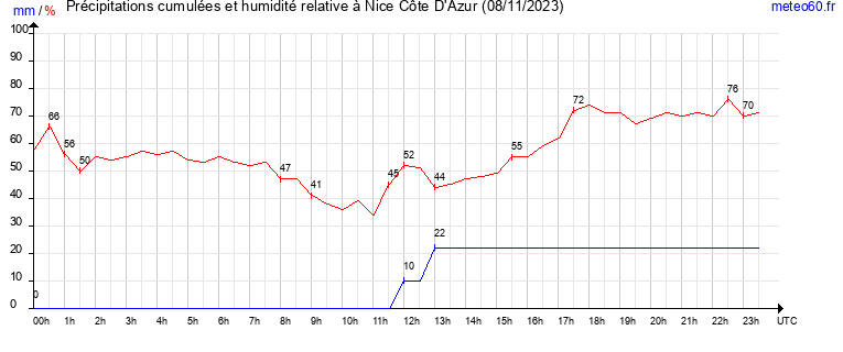 cumul des precipitations