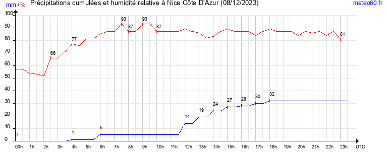 cumul des precipitations