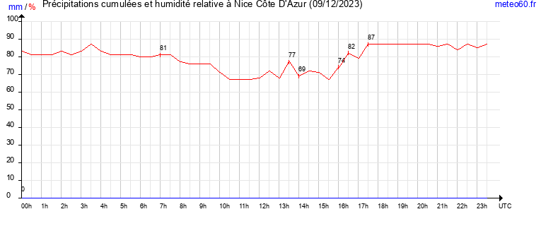 cumul des precipitations