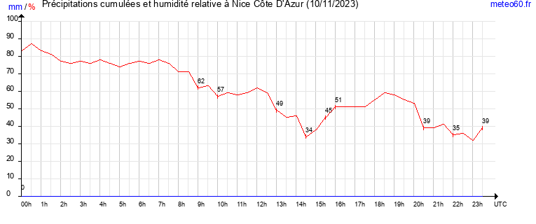 cumul des precipitations