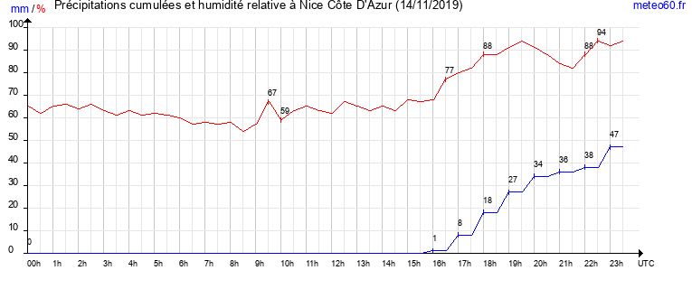 cumul des precipitations