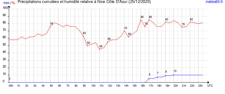 cumul des precipitations