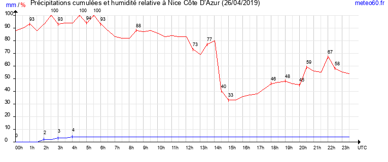 cumul des precipitations