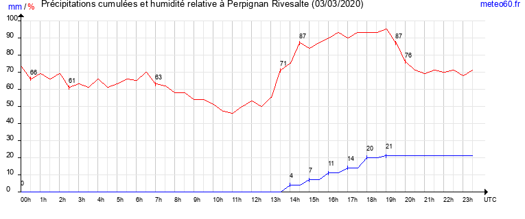 cumul des precipitations