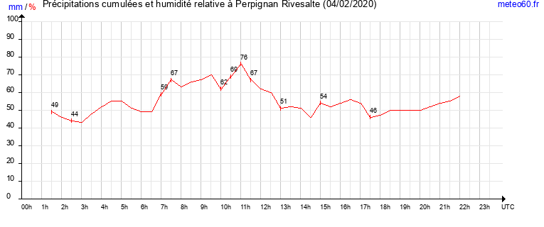 cumul des precipitations