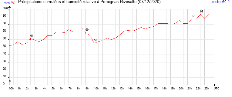 cumul des precipitations