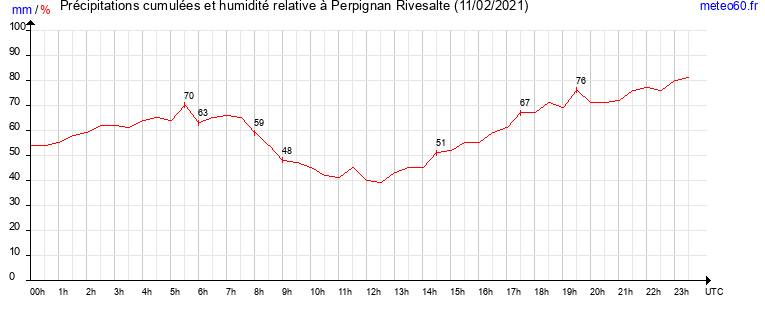 cumul des precipitations