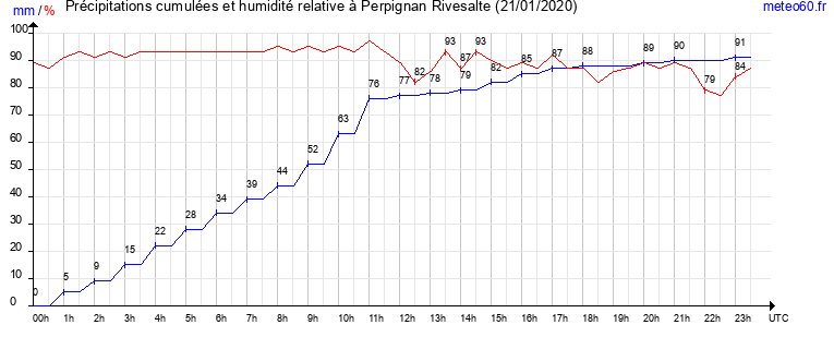 cumul des precipitations