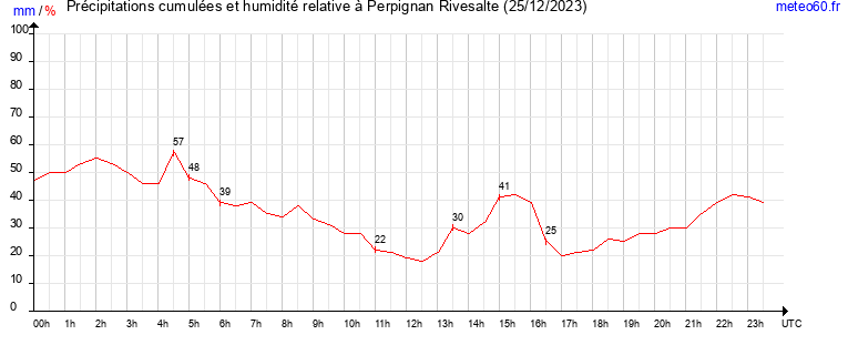 cumul des precipitations