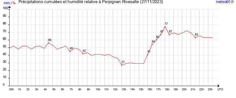 cumul des precipitations