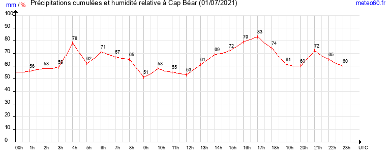 cumul des precipitations