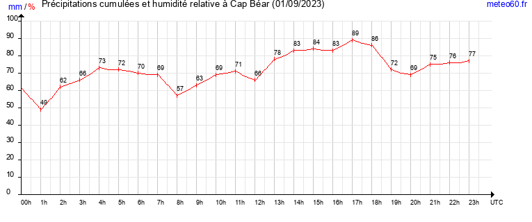 cumul des precipitations