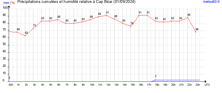 cumul des precipitations