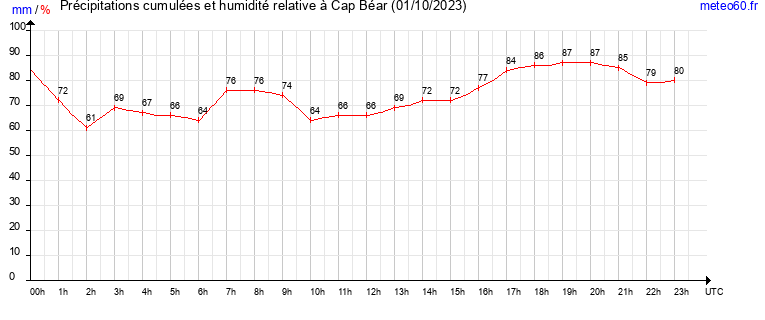 cumul des precipitations