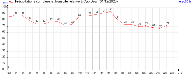 cumul des precipitations