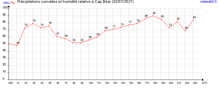 cumul des precipitations