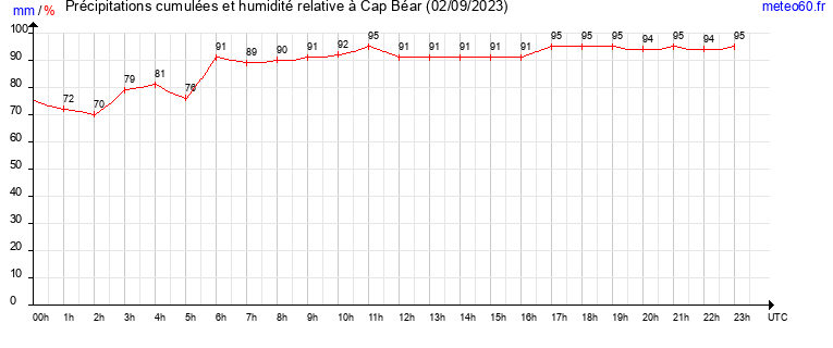 cumul des precipitations