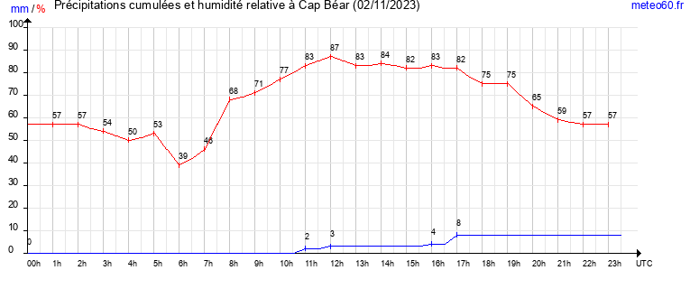 cumul des precipitations