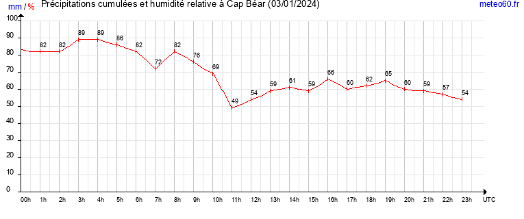 cumul des precipitations