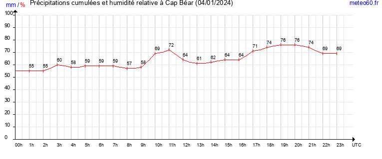 cumul des precipitations