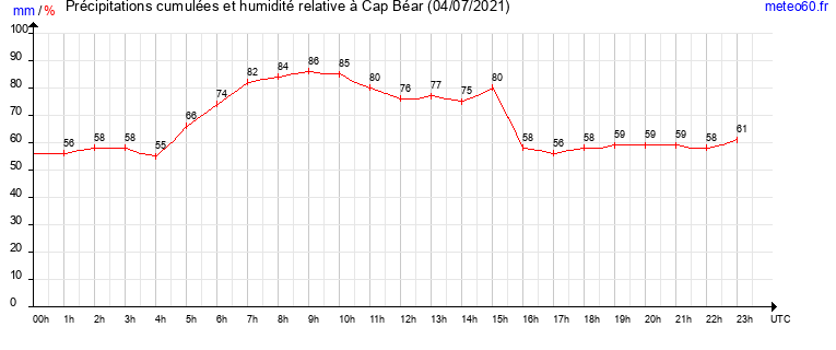 cumul des precipitations