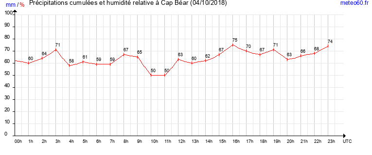 cumul des precipitations