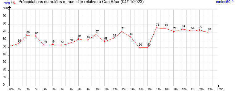 cumul des precipitations