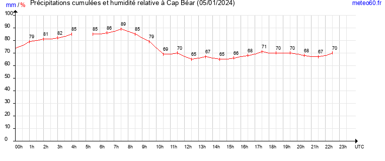 cumul des precipitations