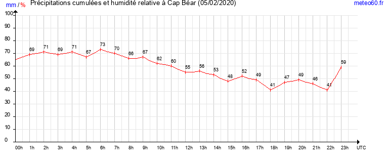 cumul des precipitations