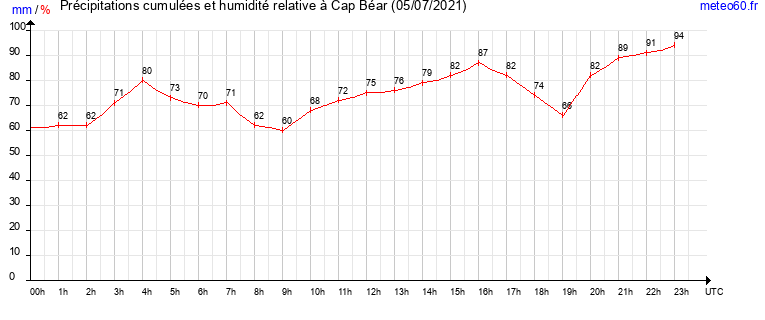 cumul des precipitations