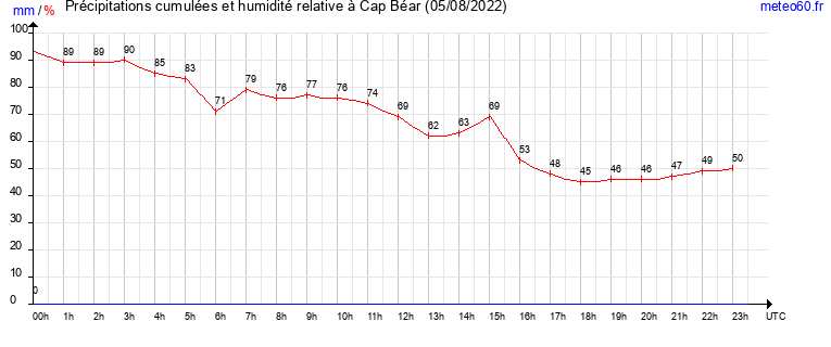 cumul des precipitations