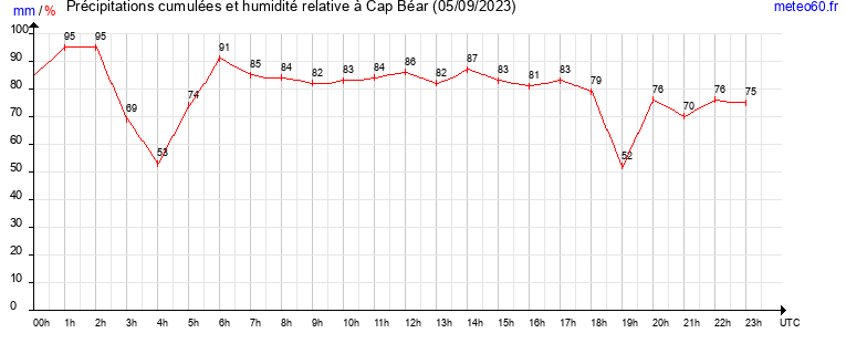 cumul des precipitations