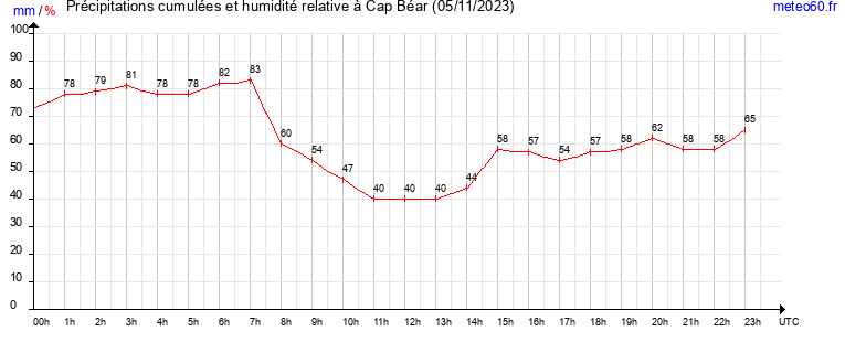 cumul des precipitations