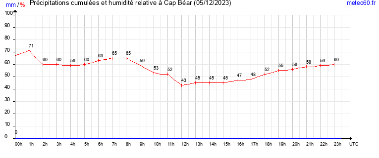 cumul des precipitations