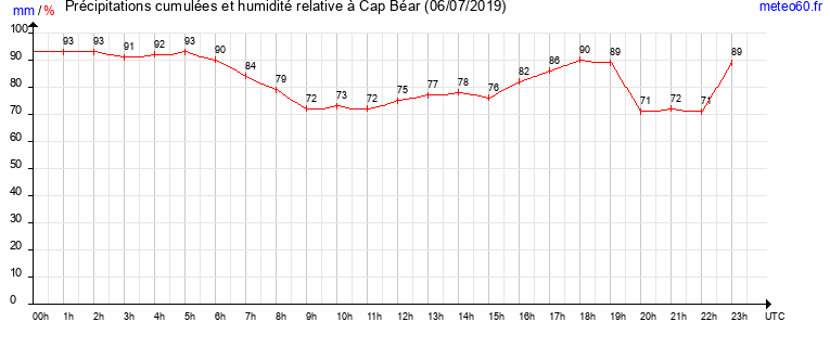 cumul des precipitations