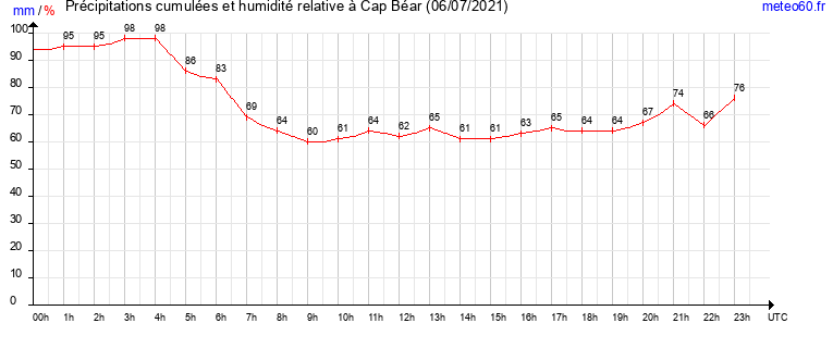 cumul des precipitations