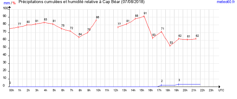 cumul des precipitations