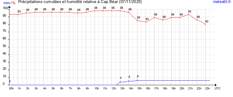 cumul des precipitations