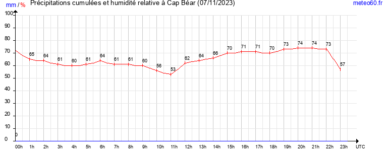 cumul des precipitations